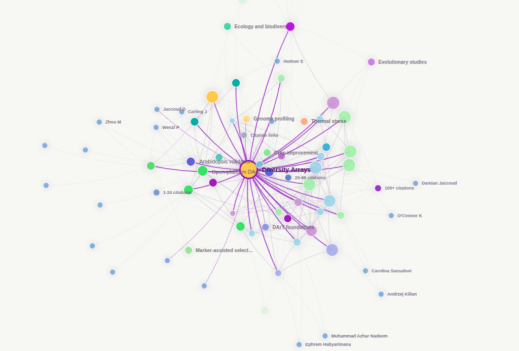 DArT Research Paper Graph