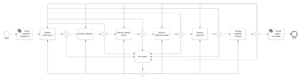 Diagram showing workflow for genetic marker assessment and genetic data production