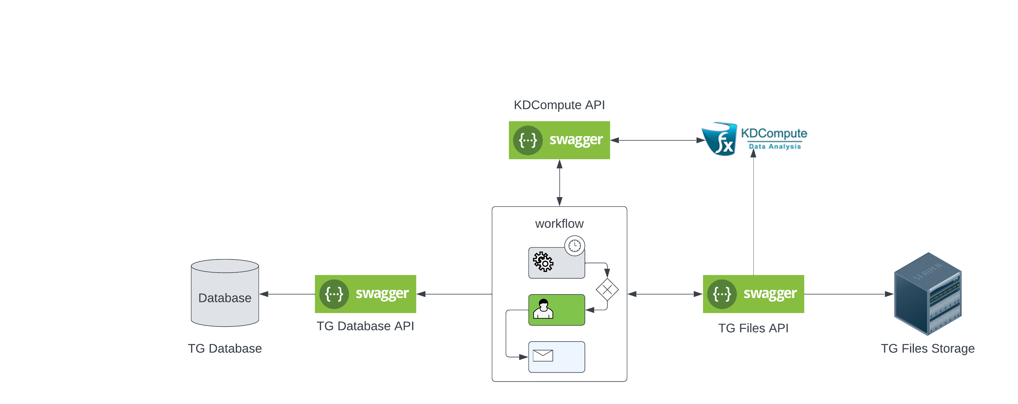 Diagram showing genetic data workflow and pipeline