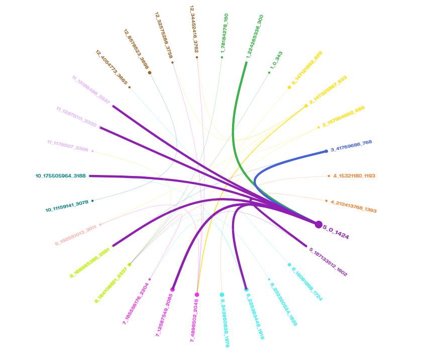 Data visualisation showing genetic markers with significant correlations in Capsicum