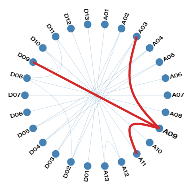 Data visualisation showing the linkage disequilibrium among genetic markers on separate chromosomes in Cotto