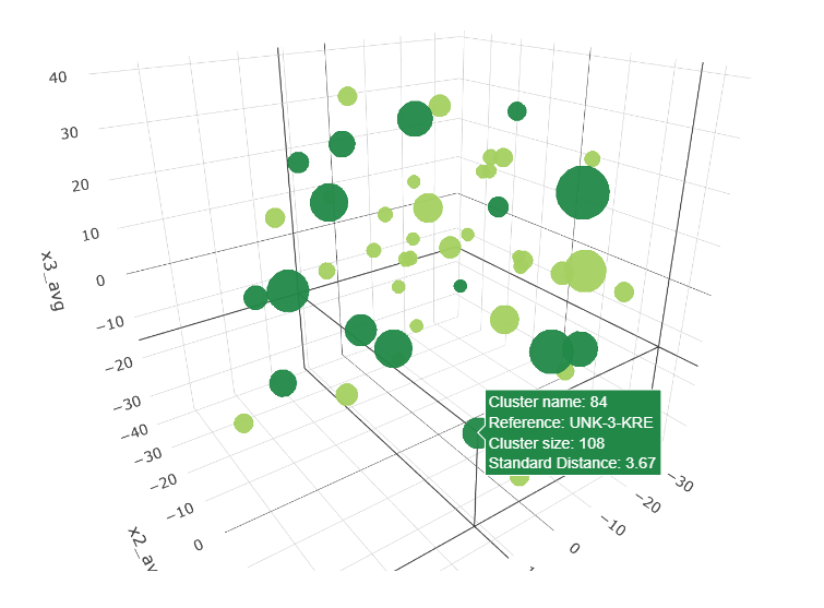 Data visualisation showing clustering varieties of Sweet Potatoes